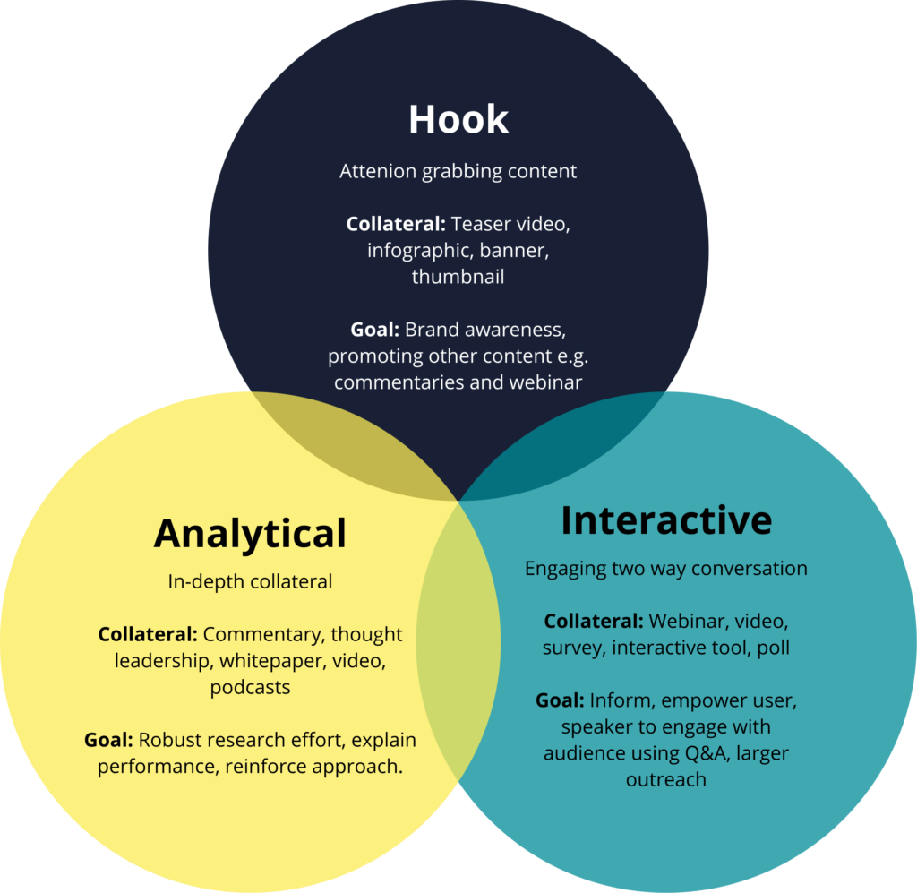 Social media content cycle