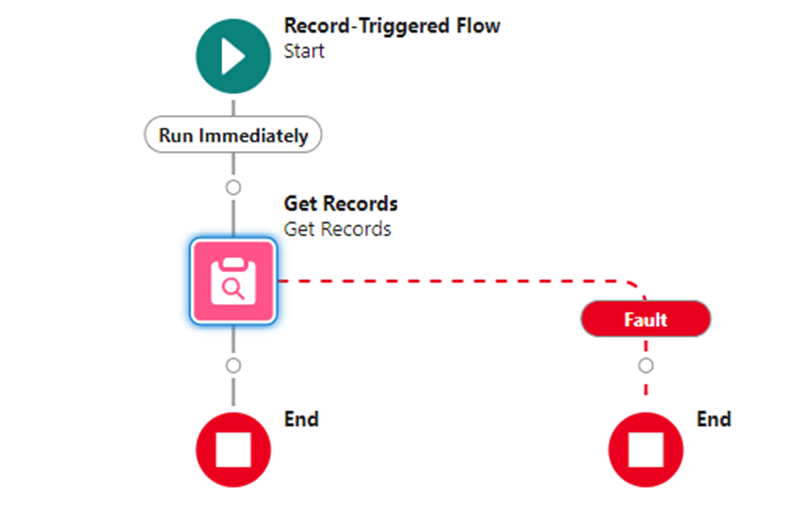 Diagram displaying an example of how to handle a fault in a Salesforce Flow